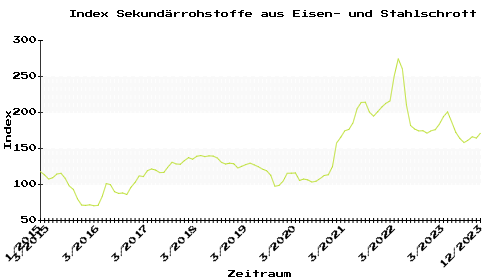 Schrottpreisentwicklung s Ag